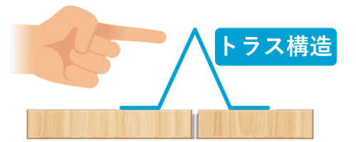 丈夫なトラス構造